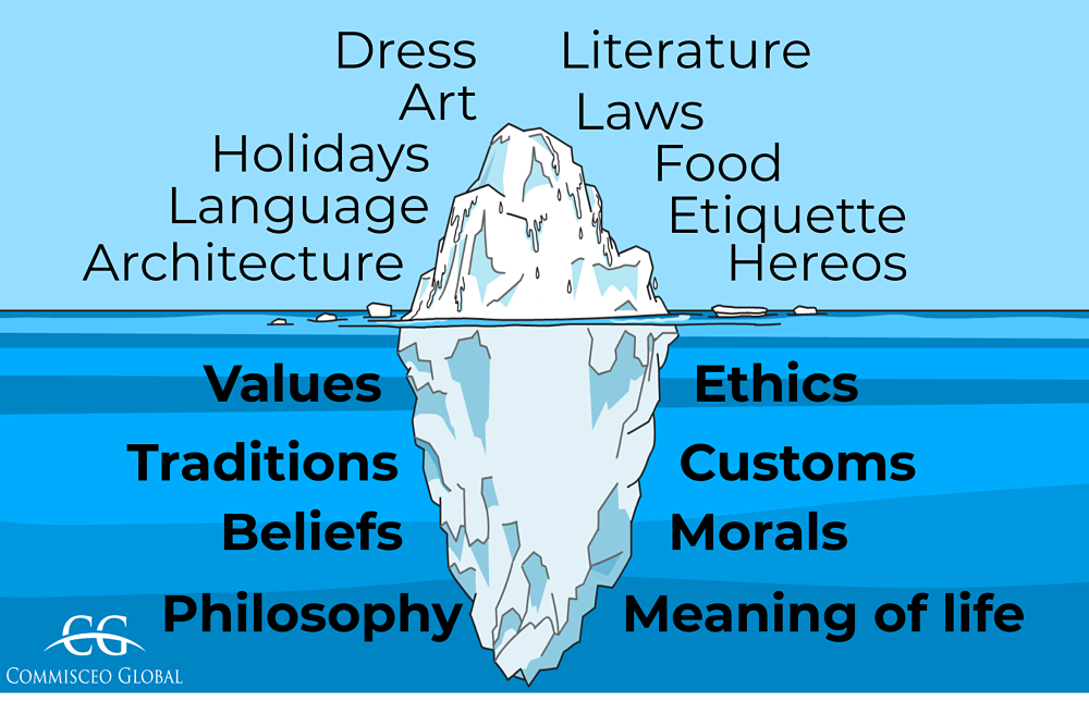 commisceo-iceberg-culture-model