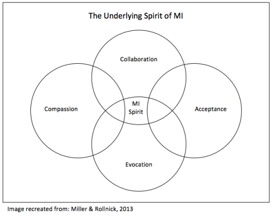 Underlying spirit of MI